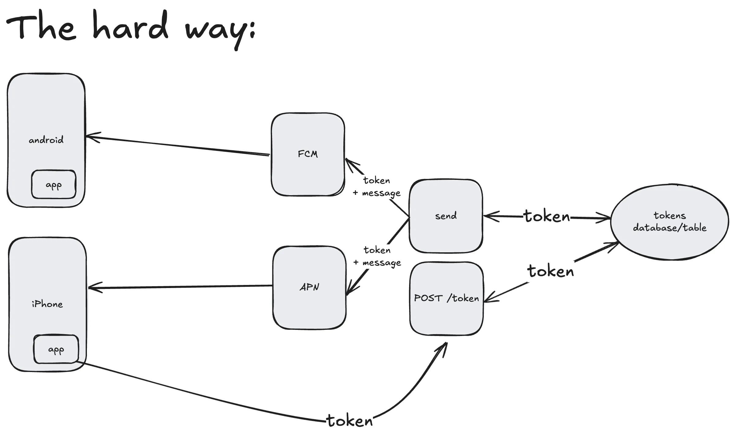 The complex architecture of push notifications