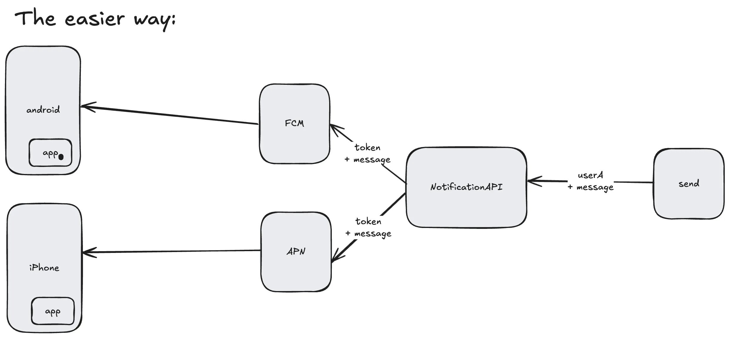 The complex architecture of push notifications